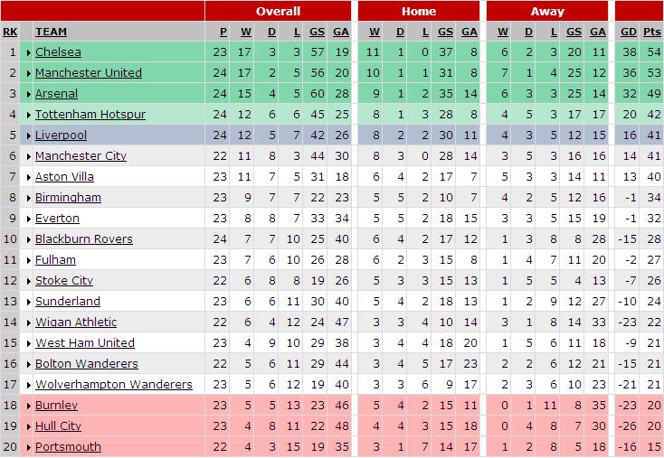 EPL Table and Top Scorer as at 2 Feb 2010 | Red7472s Blog